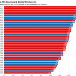 AMD против Intel: какие процессоры лучше?