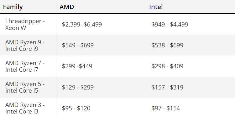 AMD vs Intel: Which CPUs Are Better? ryzen 7000 5000 vs intel 13th gen raptor lake