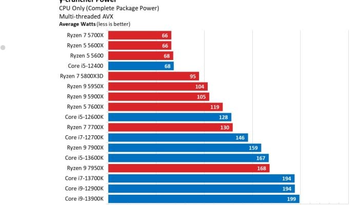 AMD vs Intel: Which CPUs Are Better? y cruncher power 1 700x400